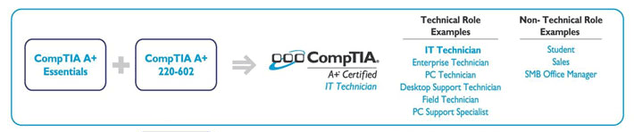 CopmTIA A+ sertifikacija