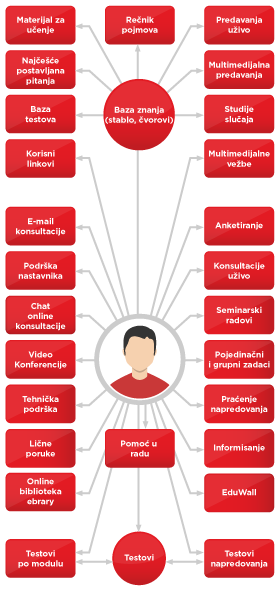 Online učenje na daljinu | ITAcademy