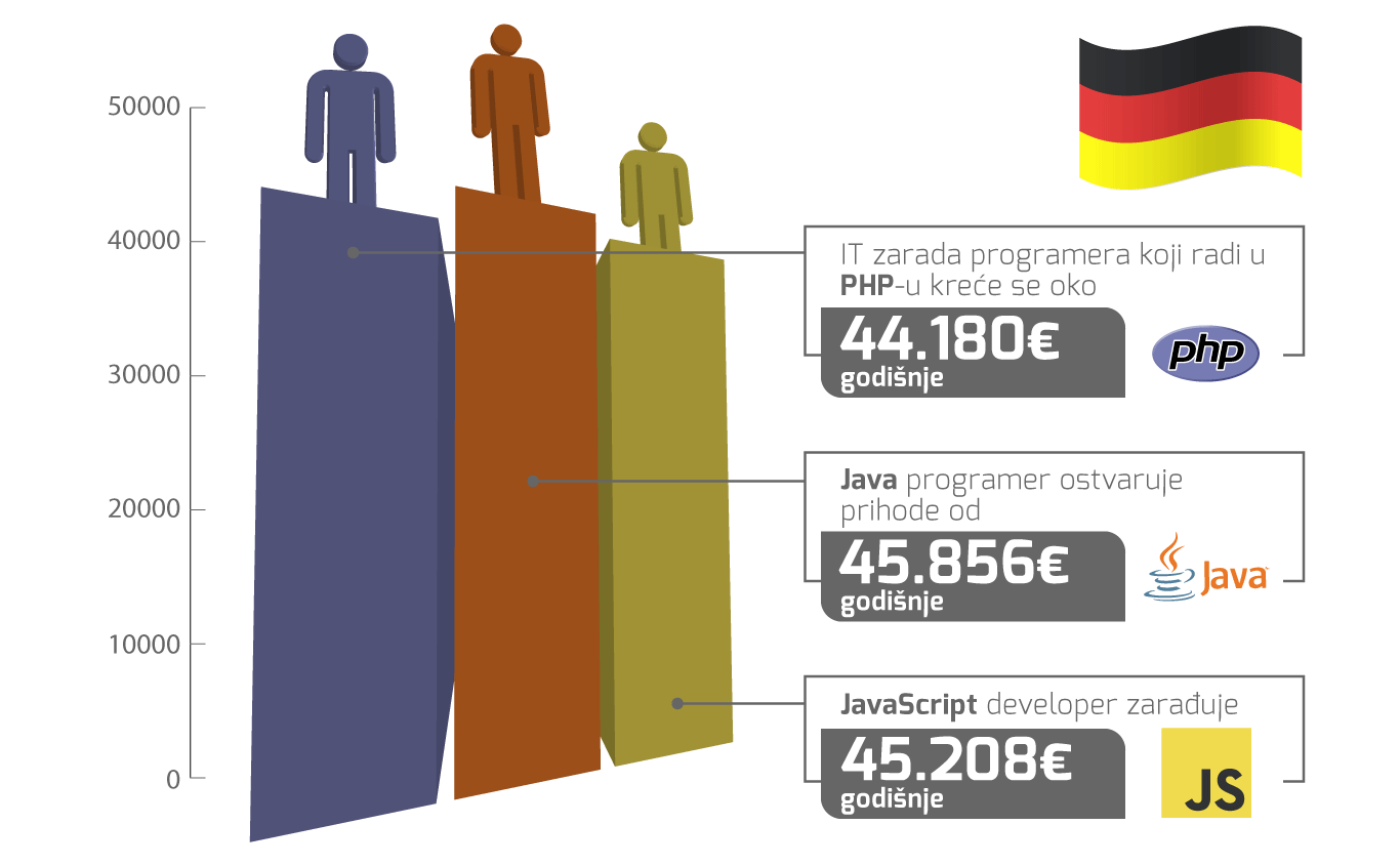 iznos plate programera u Nemačkoj