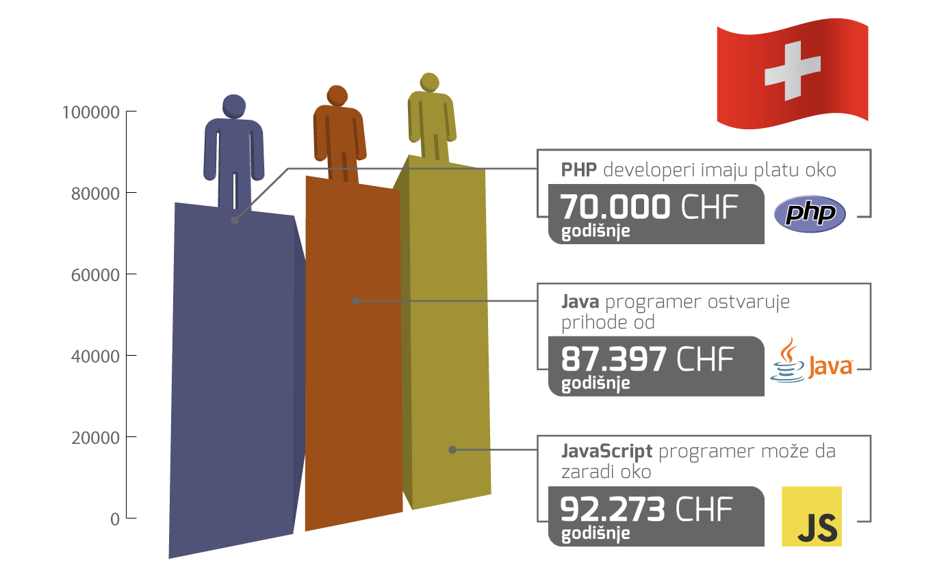 plate programera Švajcarska 2019