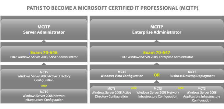 MCITP sertifikat MCITP sertifikat