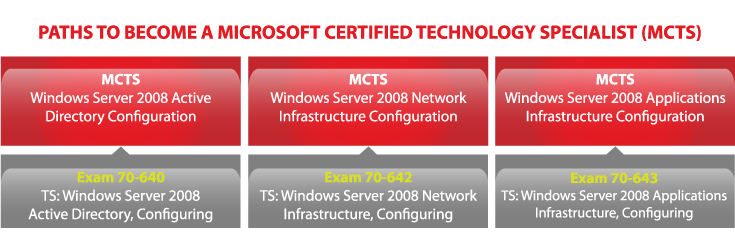 MCTS sertifikat MCTS sertifikat