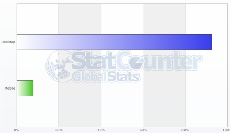 grafikon statcounter global stats