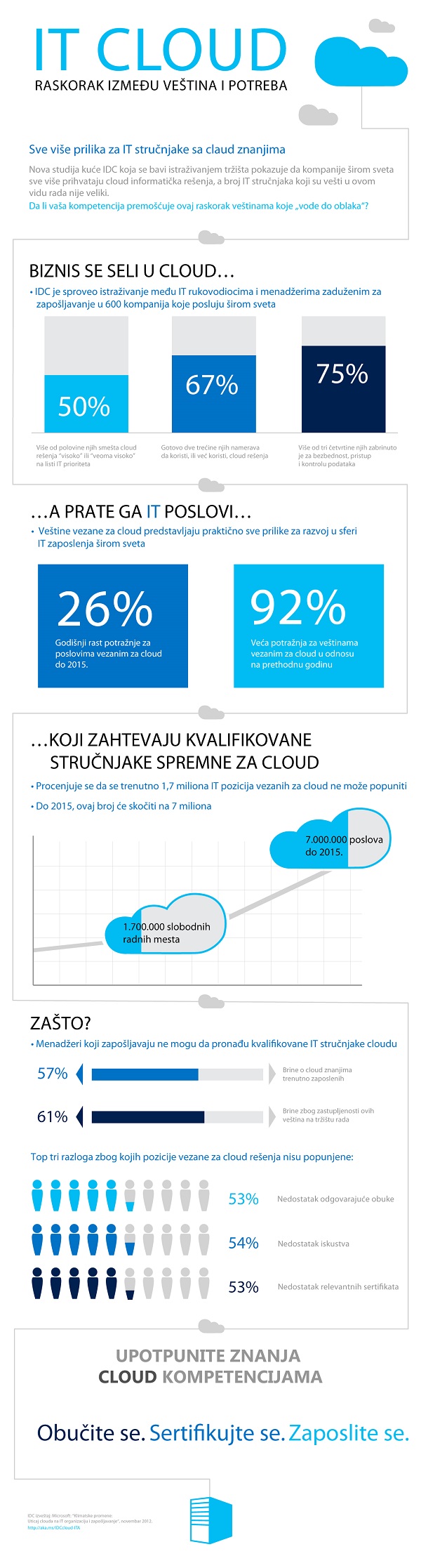 infografik rasta cloud poslovanja