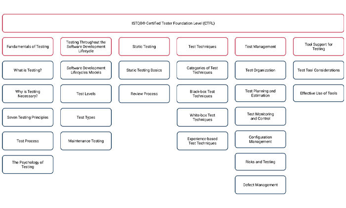 ISTQB® - International Software Testing Qualifications Board