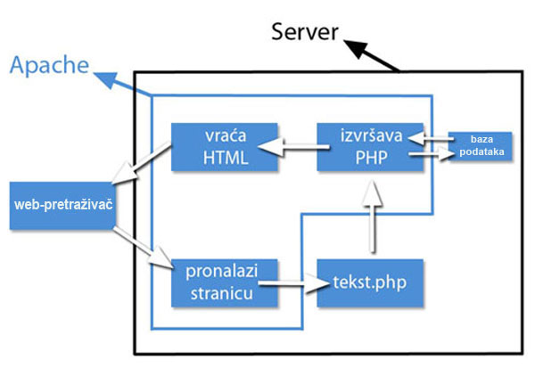 Proces kretanja u PHP-u