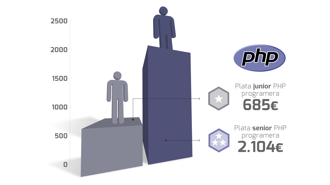 plate programera PHP